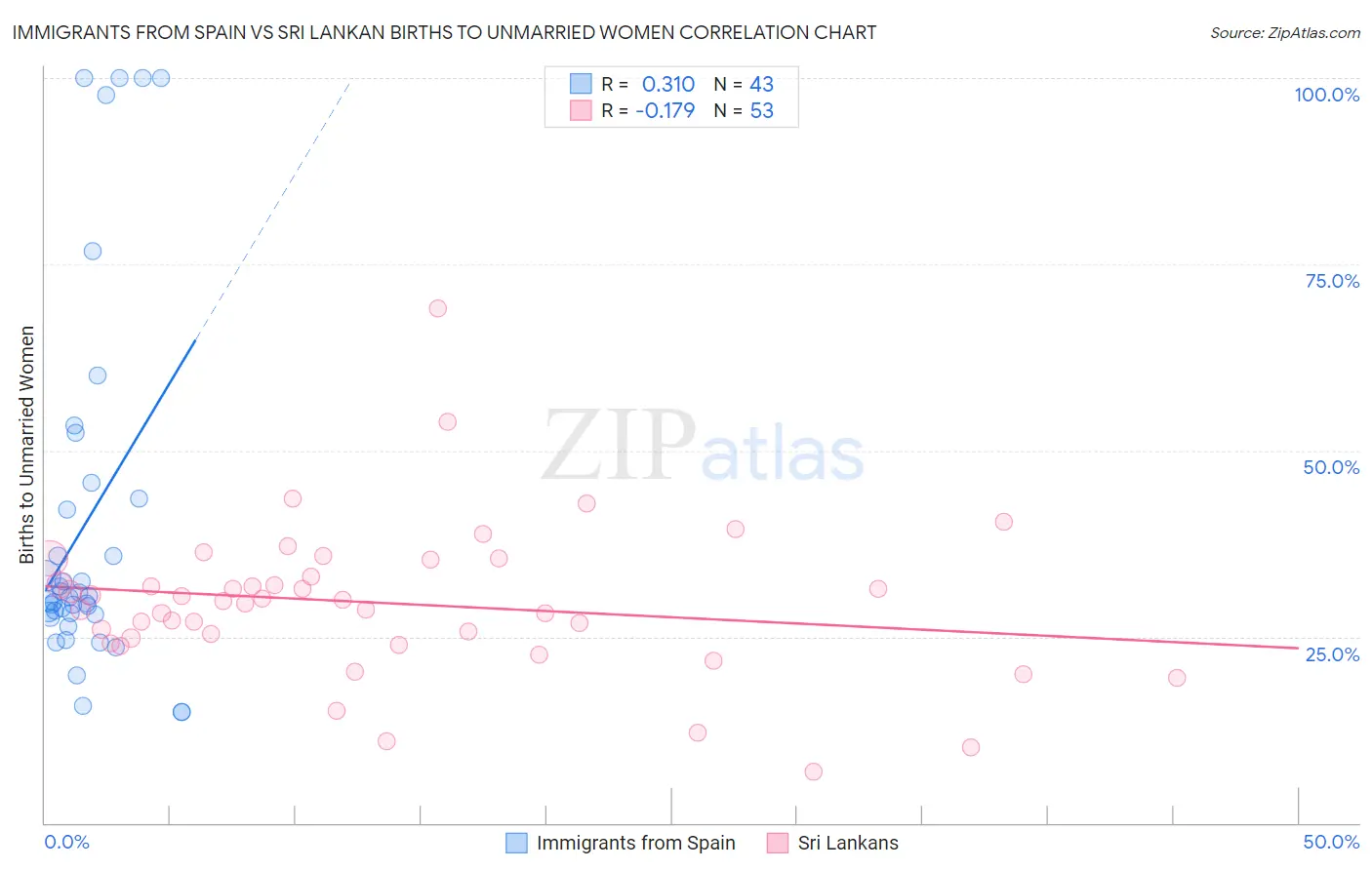 Immigrants from Spain vs Sri Lankan Births to Unmarried Women