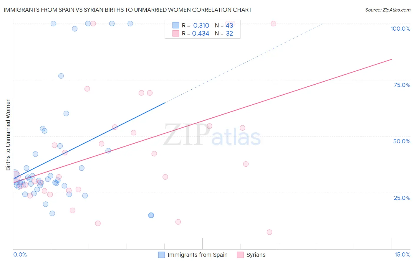 Immigrants from Spain vs Syrian Births to Unmarried Women