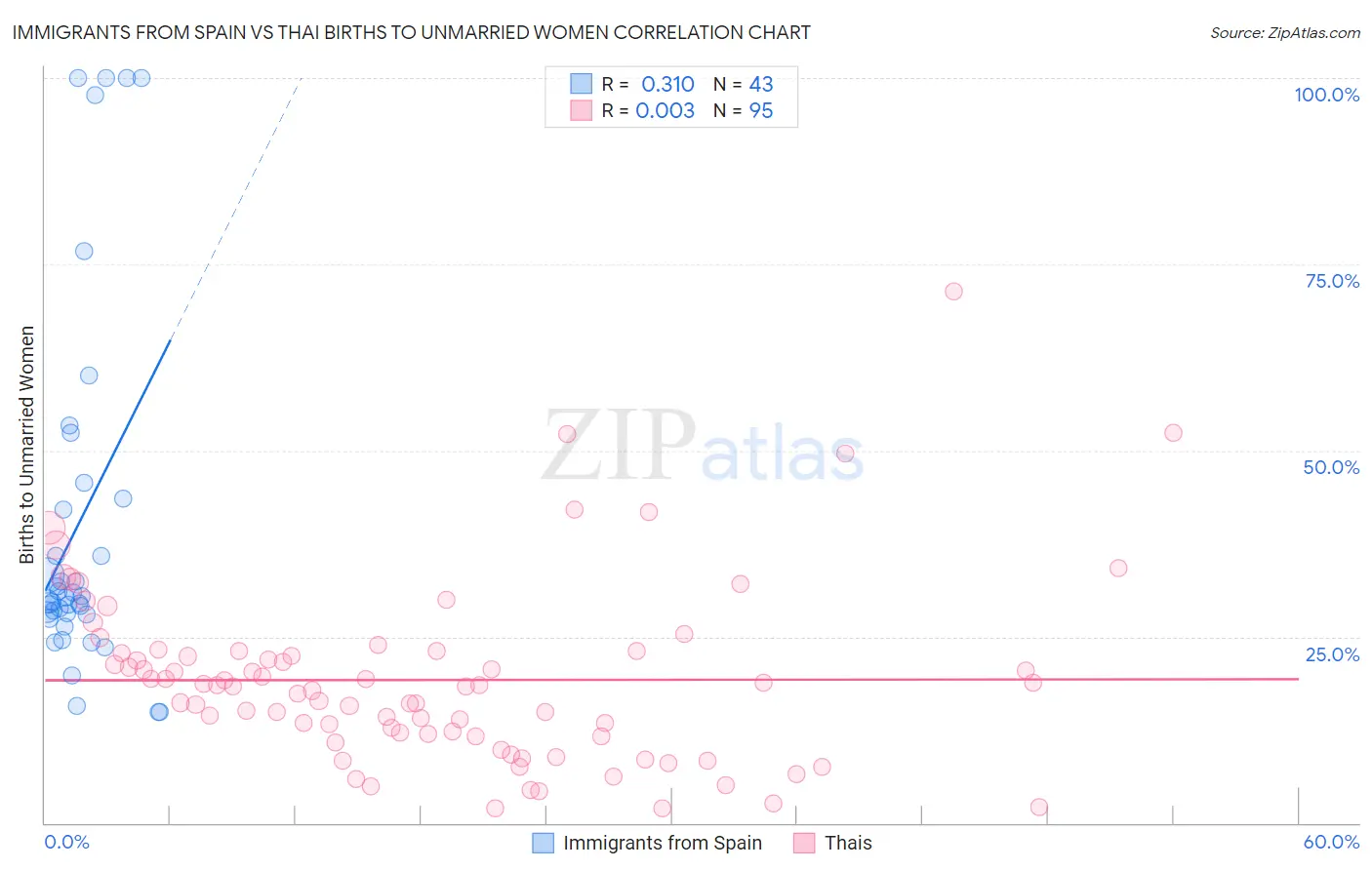 Immigrants from Spain vs Thai Births to Unmarried Women