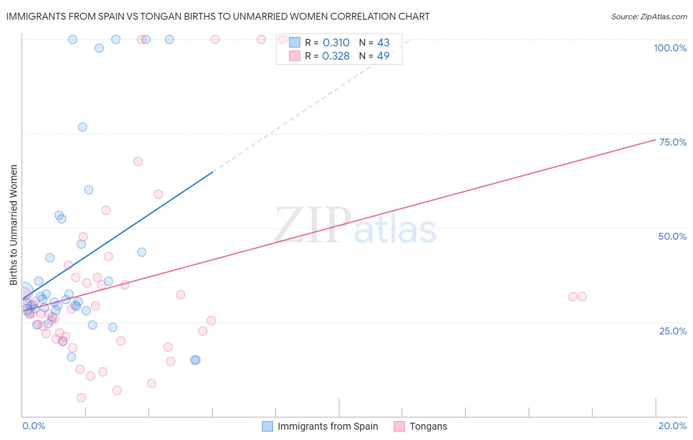 Immigrants from Spain vs Tongan Births to Unmarried Women