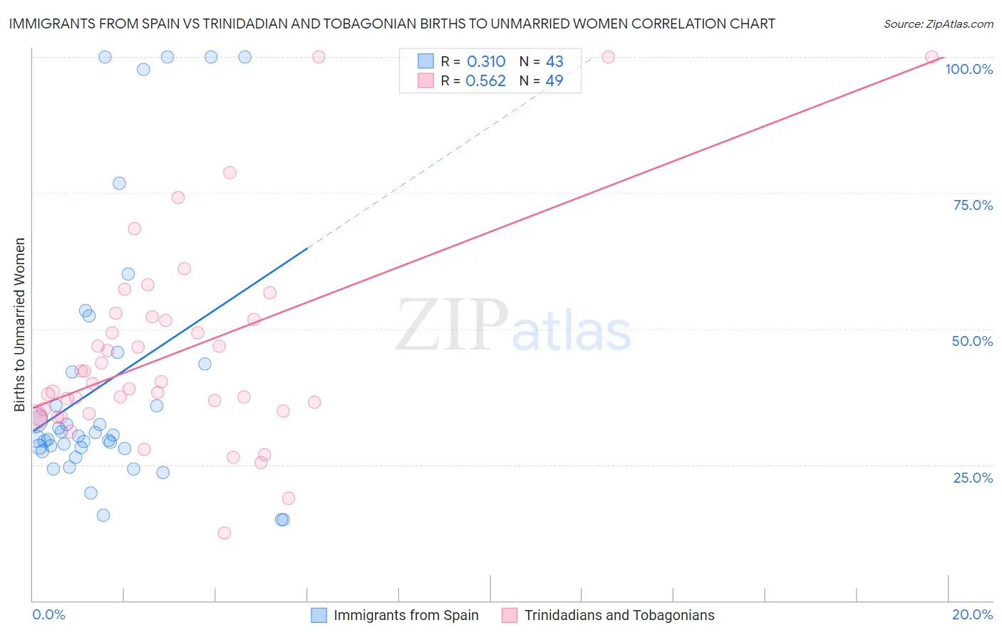 Immigrants from Spain vs Trinidadian and Tobagonian Births to Unmarried Women