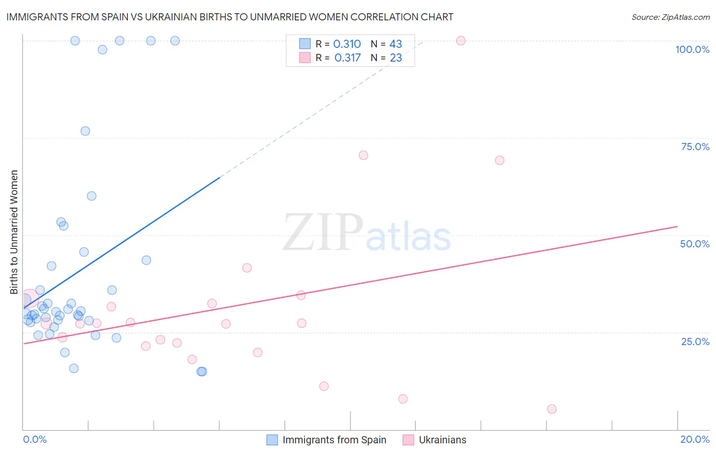 Immigrants from Spain vs Ukrainian Births to Unmarried Women