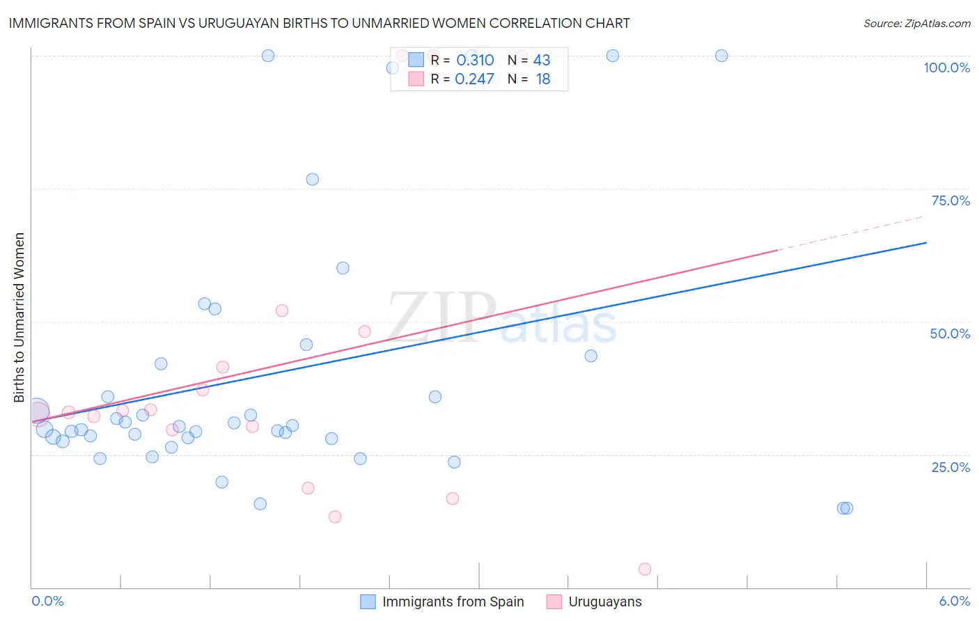 Immigrants from Spain vs Uruguayan Births to Unmarried Women