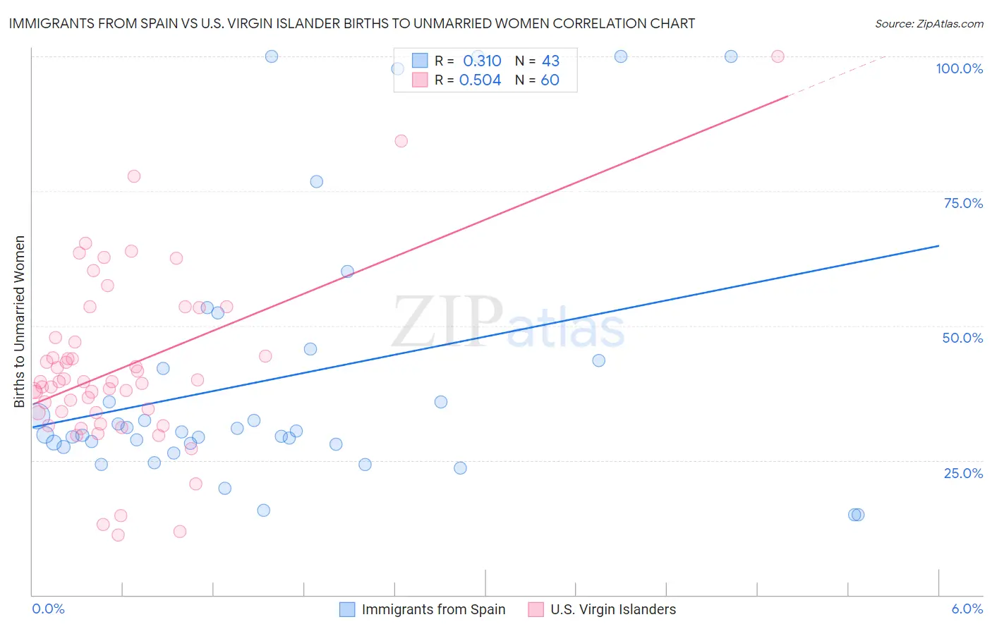 Immigrants from Spain vs U.S. Virgin Islander Births to Unmarried Women