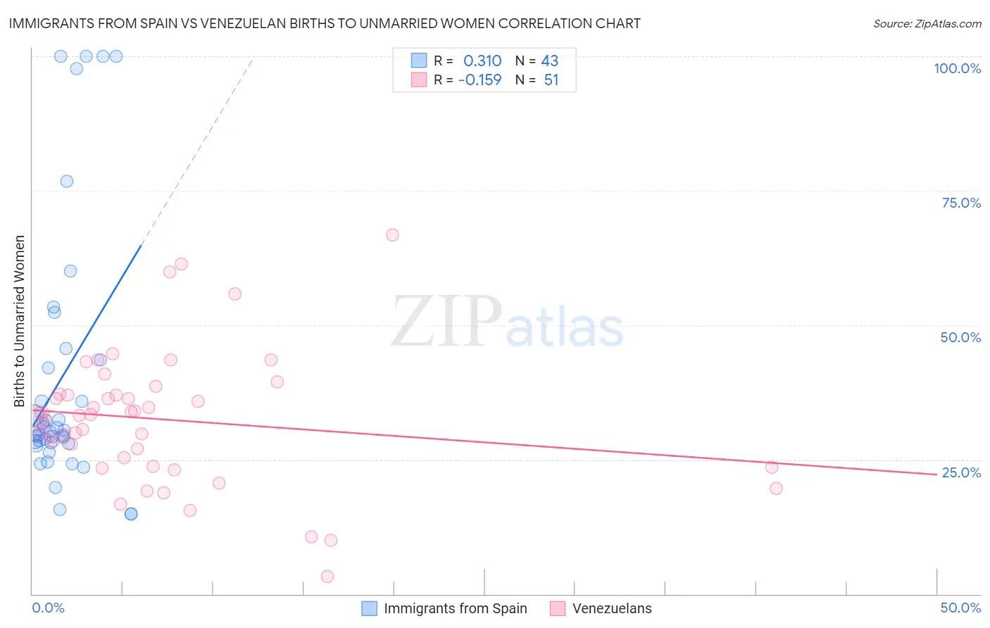 Immigrants from Spain vs Venezuelan Births to Unmarried Women