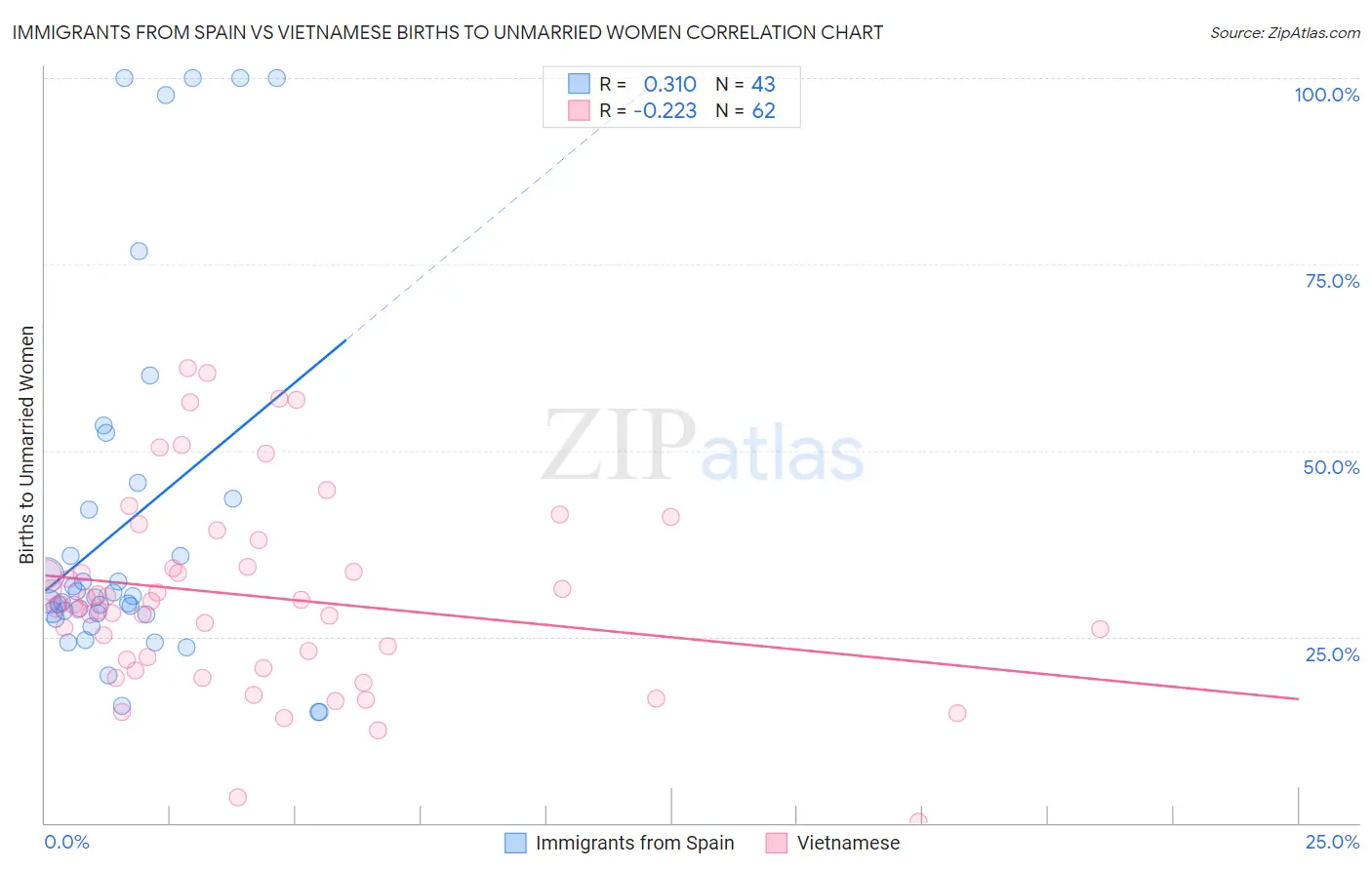 Immigrants from Spain vs Vietnamese Births to Unmarried Women