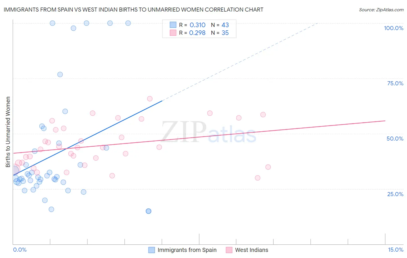 Immigrants from Spain vs West Indian Births to Unmarried Women
