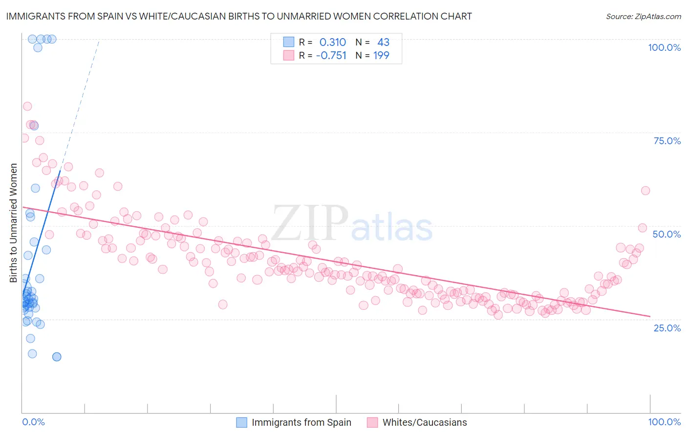 Immigrants from Spain vs White/Caucasian Births to Unmarried Women