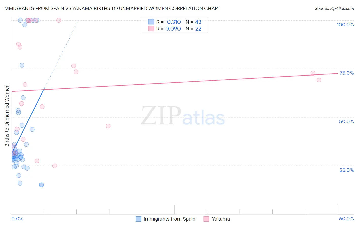 Immigrants from Spain vs Yakama Births to Unmarried Women