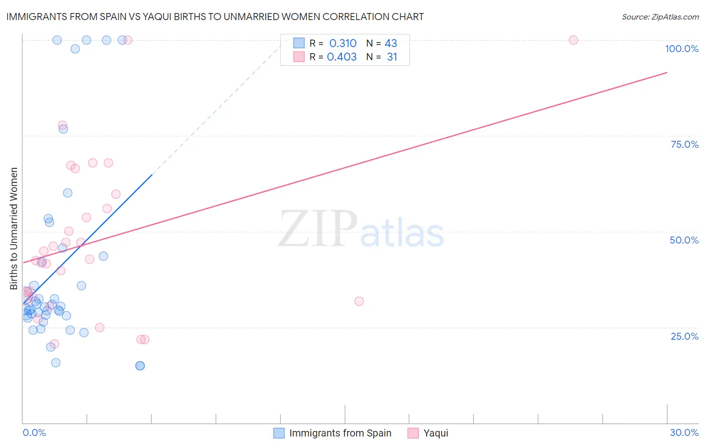 Immigrants from Spain vs Yaqui Births to Unmarried Women
