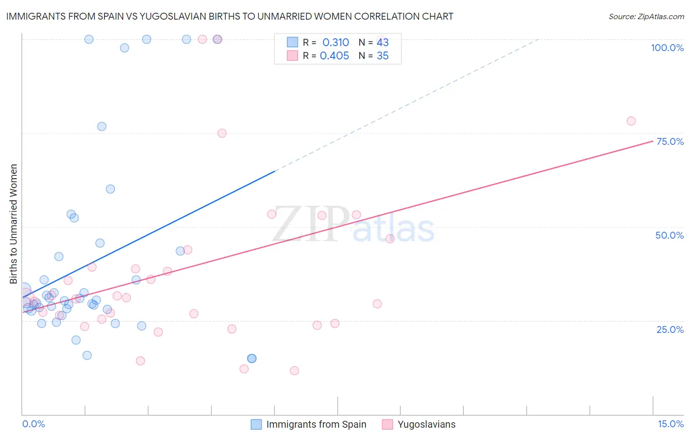 Immigrants from Spain vs Yugoslavian Births to Unmarried Women
