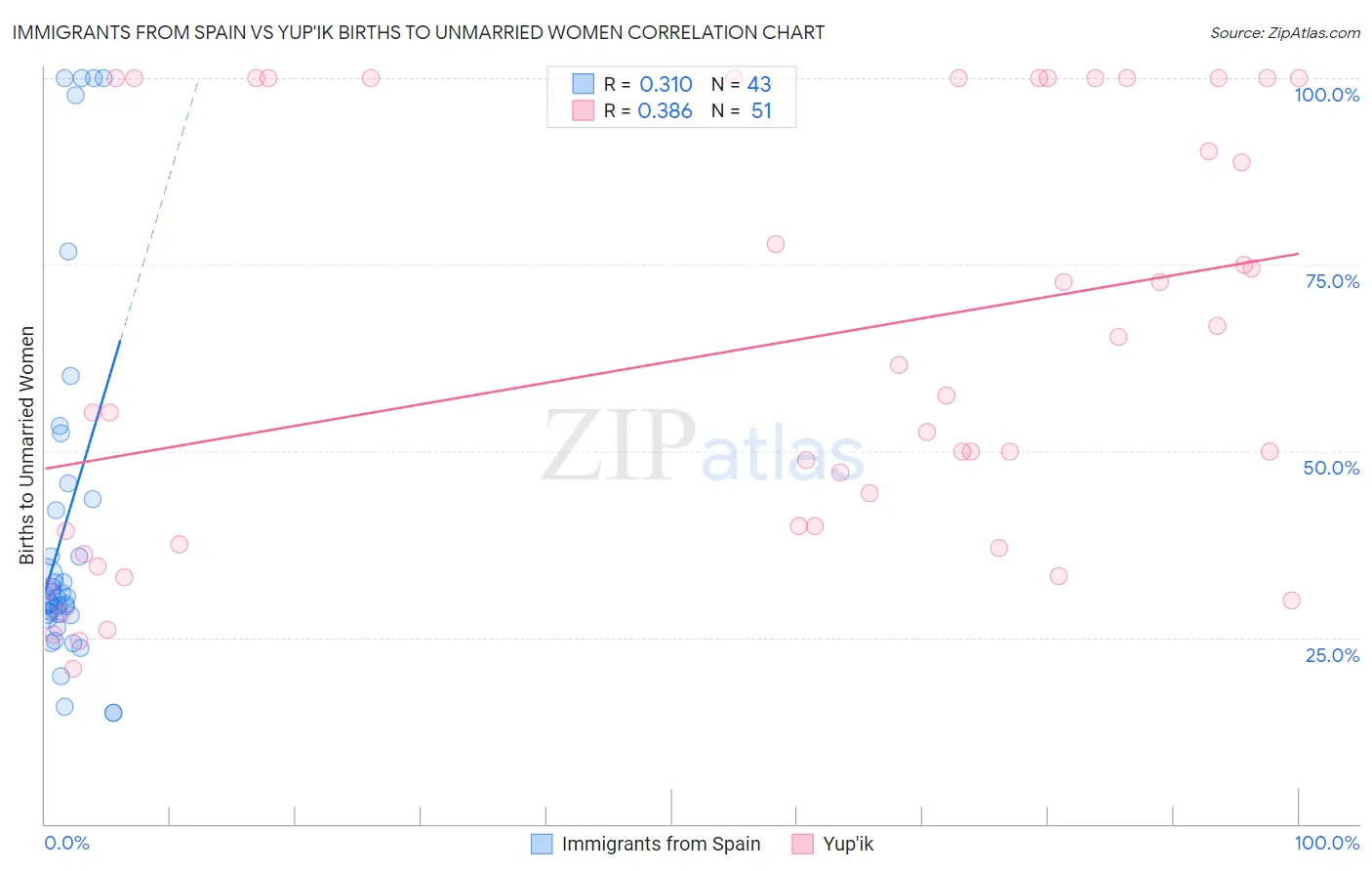 Immigrants from Spain vs Yup'ik Births to Unmarried Women