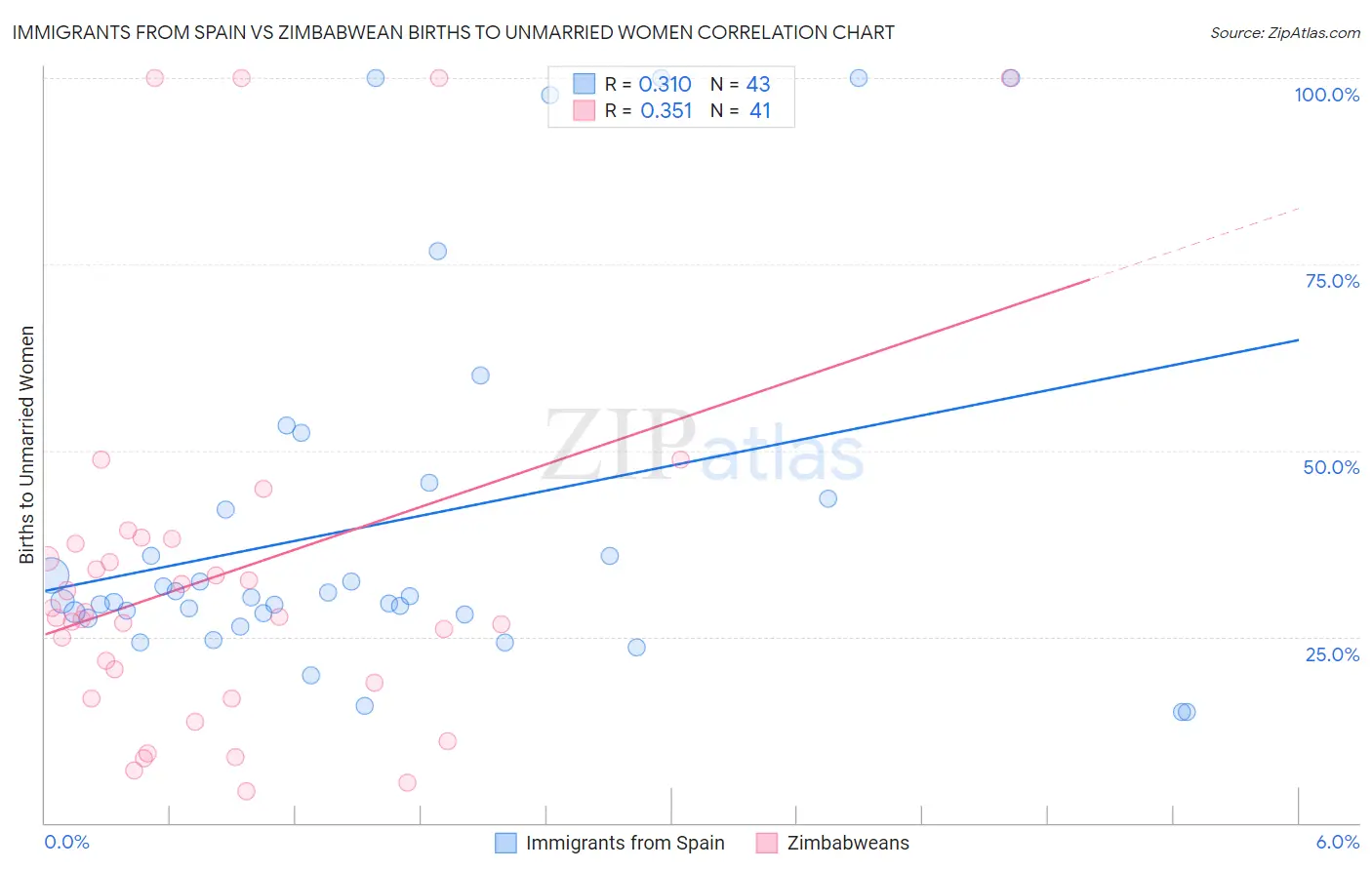 Immigrants from Spain vs Zimbabwean Births to Unmarried Women