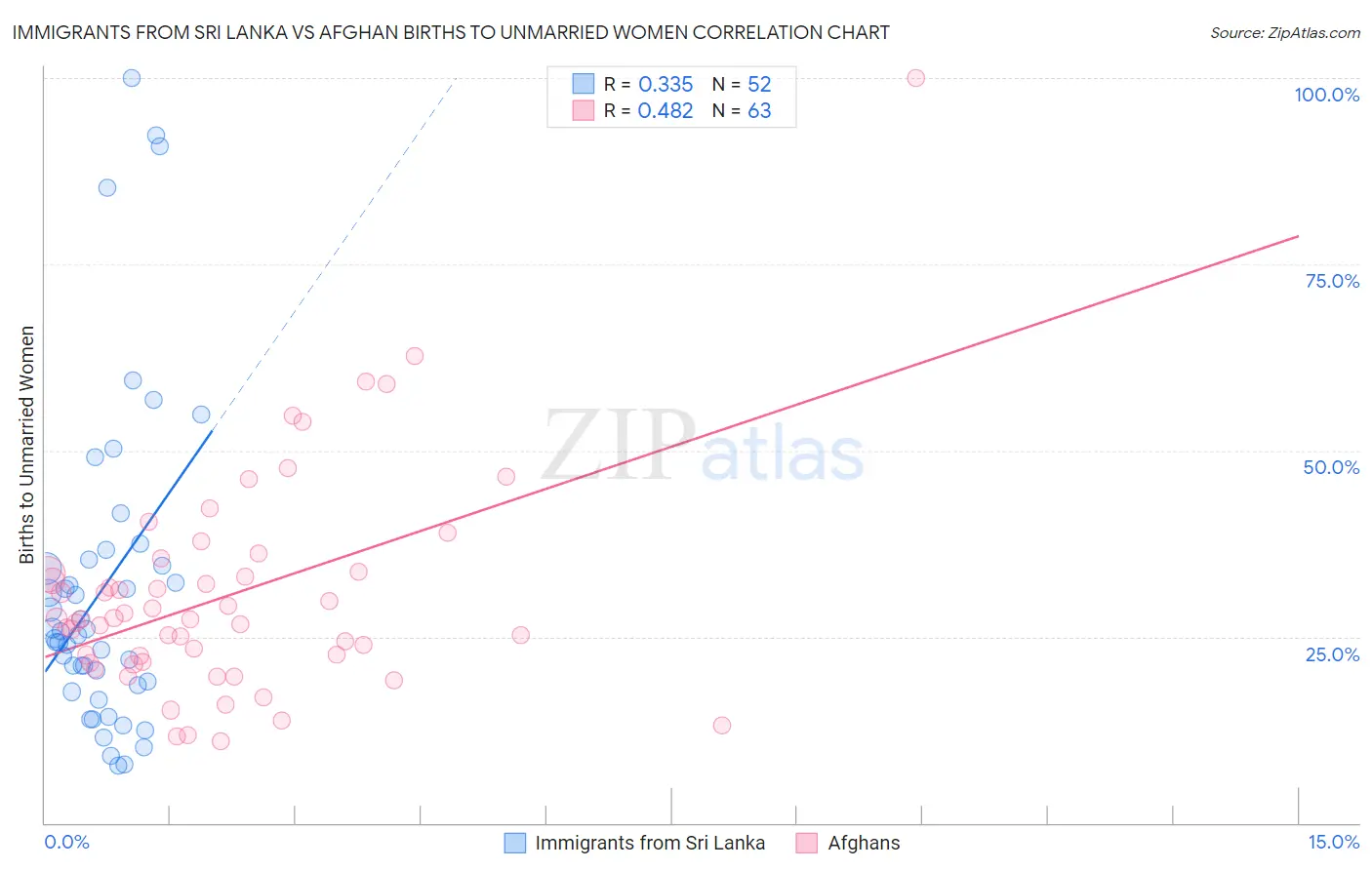 Immigrants from Sri Lanka vs Afghan Births to Unmarried Women