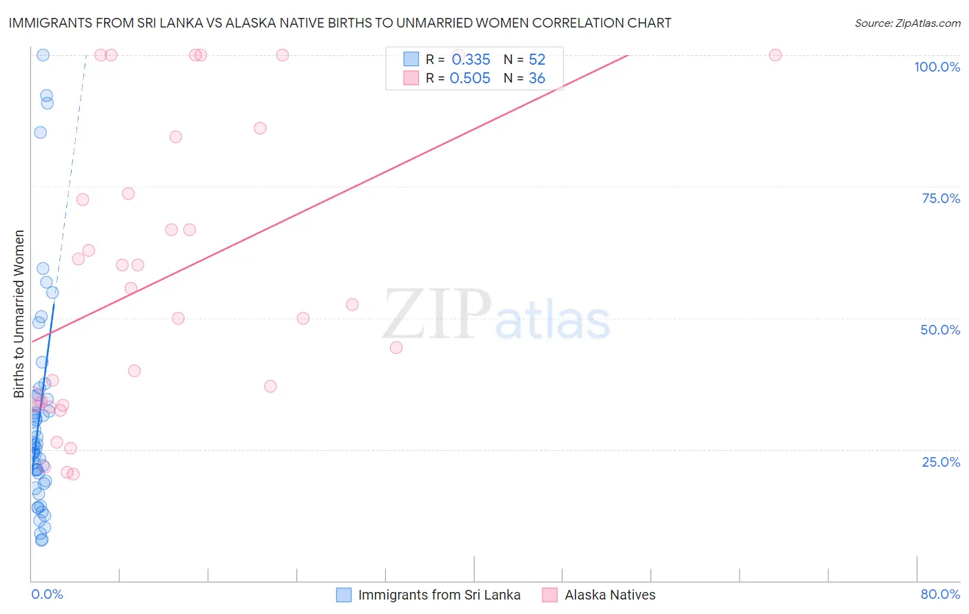 Immigrants from Sri Lanka vs Alaska Native Births to Unmarried Women