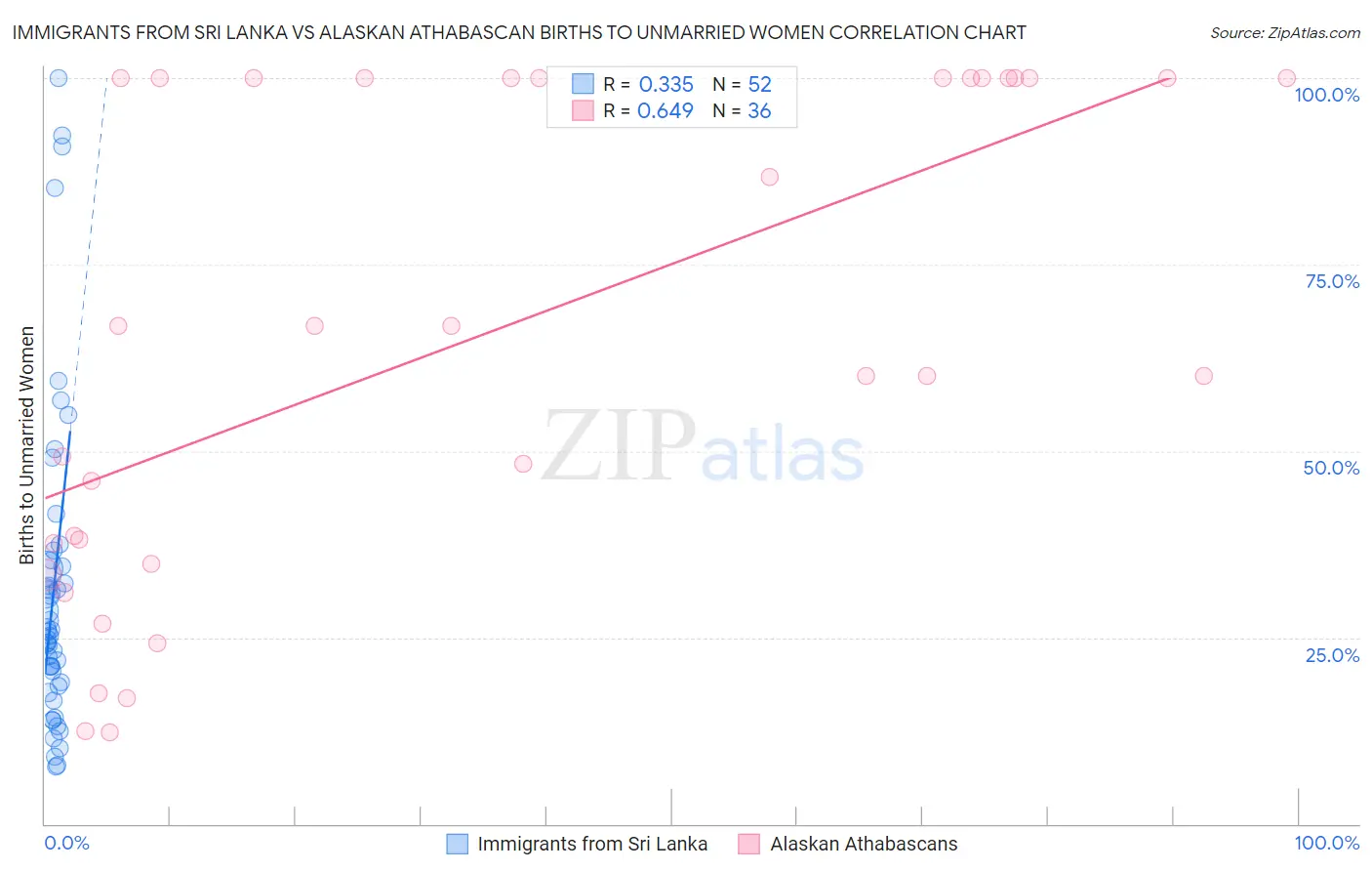 Immigrants from Sri Lanka vs Alaskan Athabascan Births to Unmarried Women