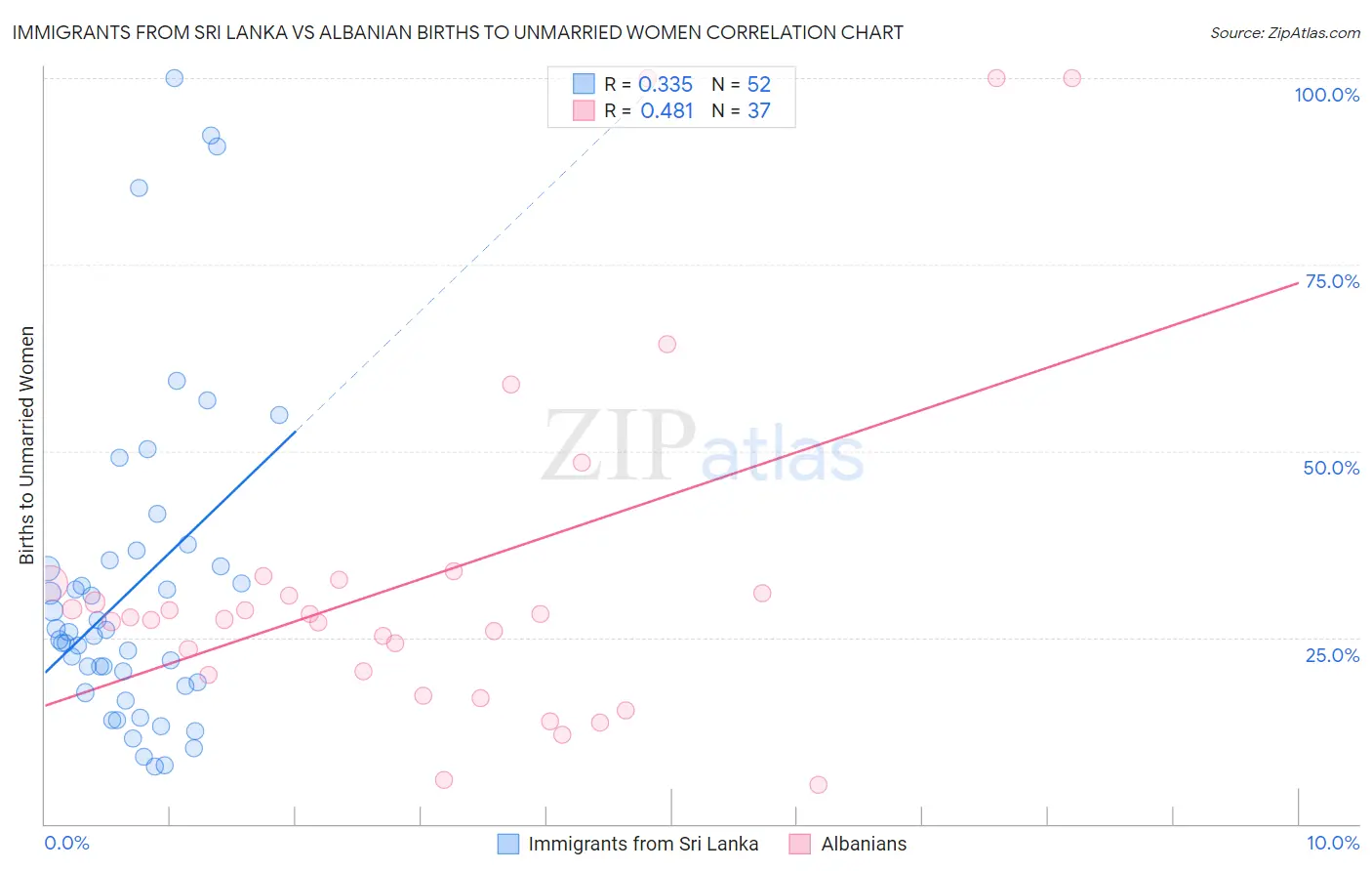 Immigrants from Sri Lanka vs Albanian Births to Unmarried Women