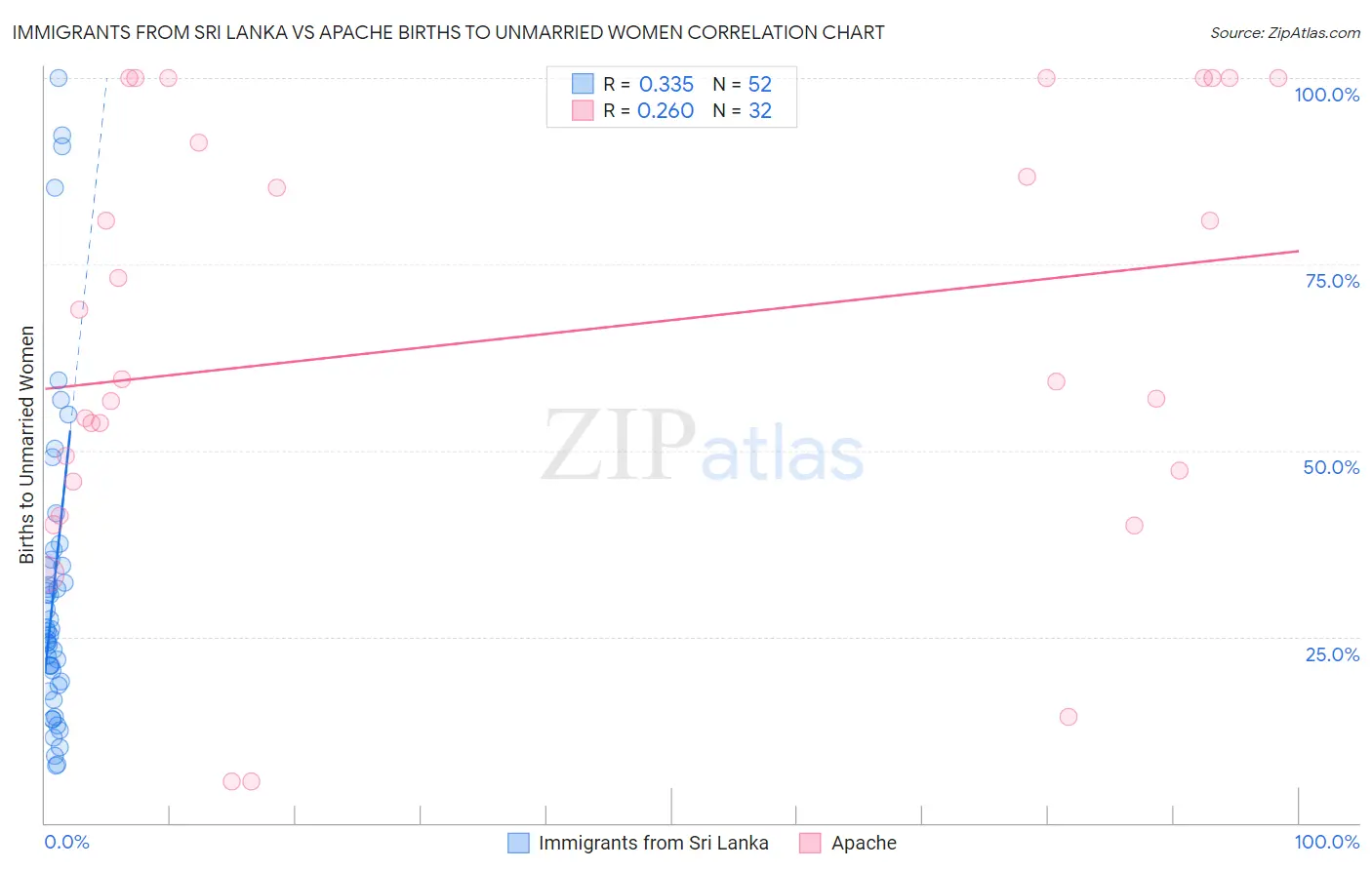Immigrants from Sri Lanka vs Apache Births to Unmarried Women