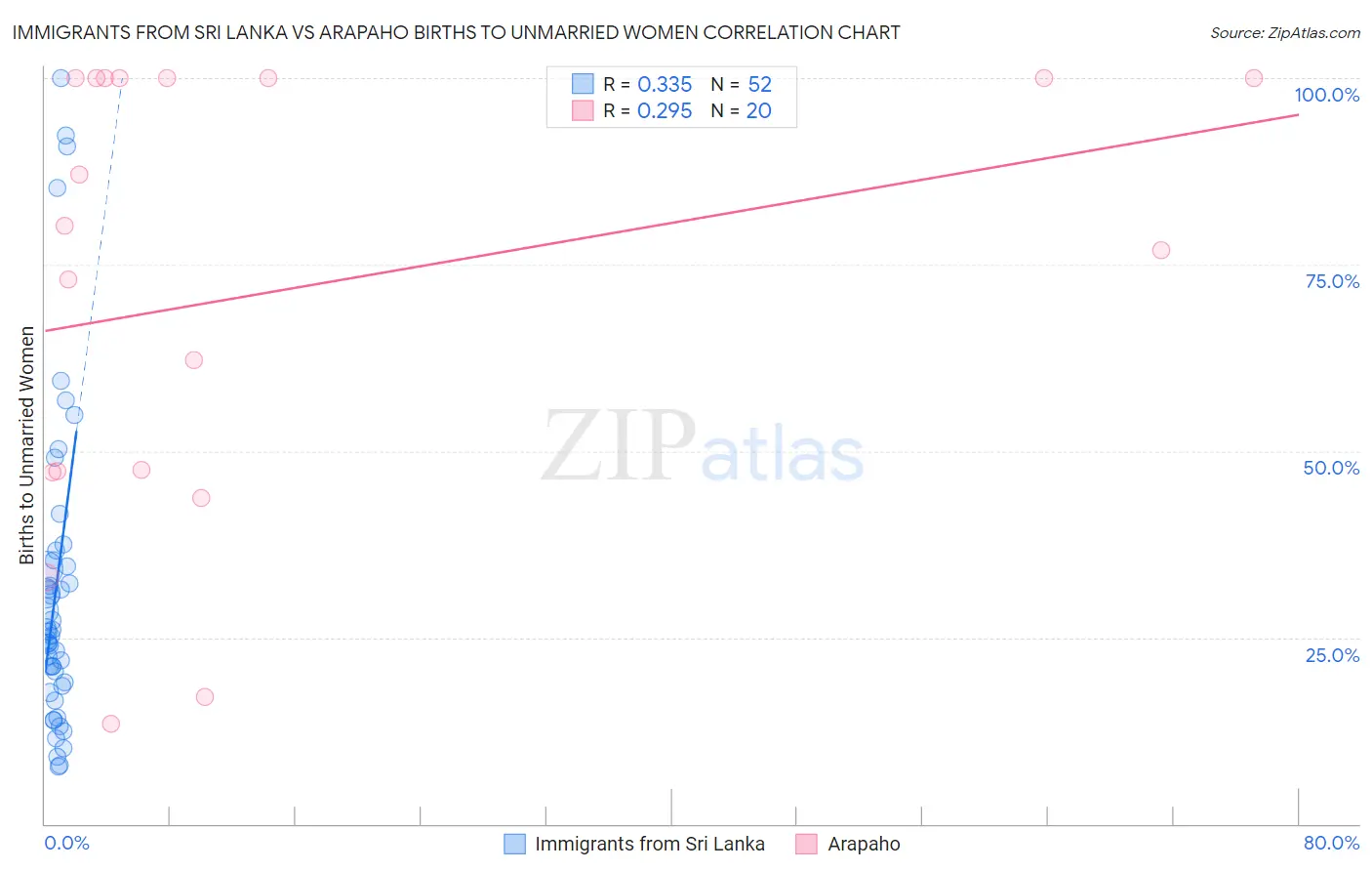Immigrants from Sri Lanka vs Arapaho Births to Unmarried Women