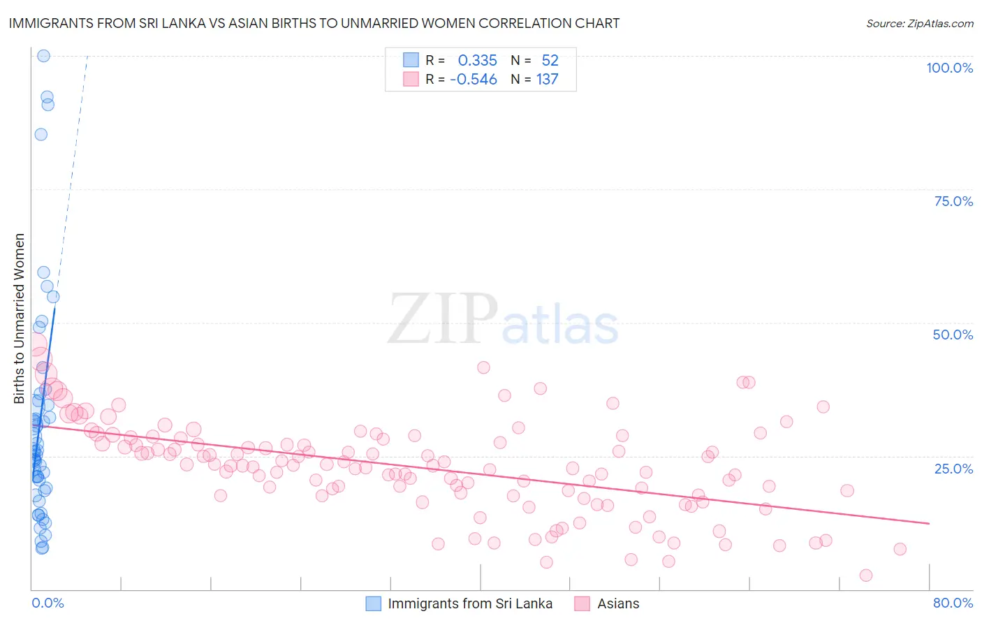 Immigrants from Sri Lanka vs Asian Births to Unmarried Women