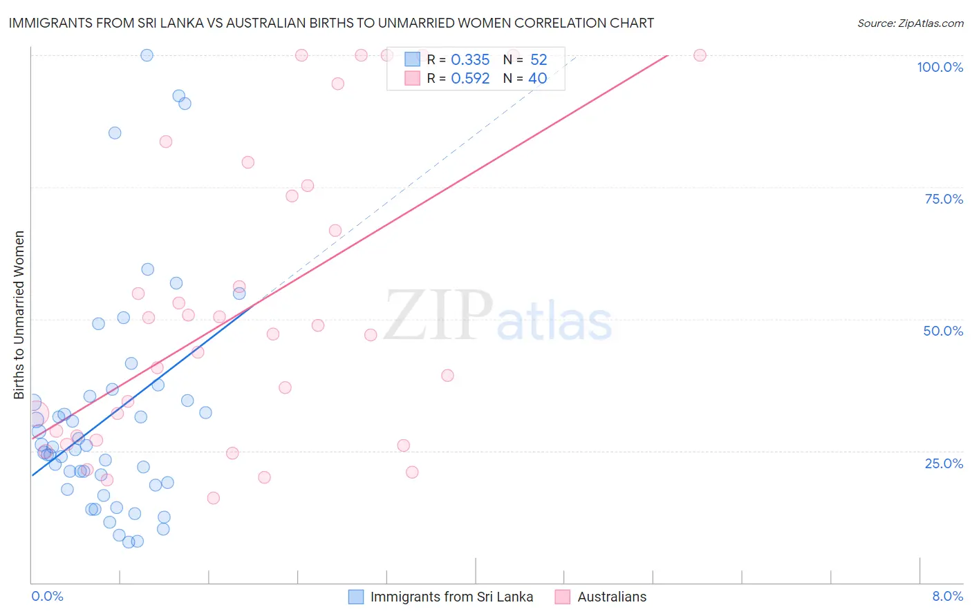 Immigrants from Sri Lanka vs Australian Births to Unmarried Women