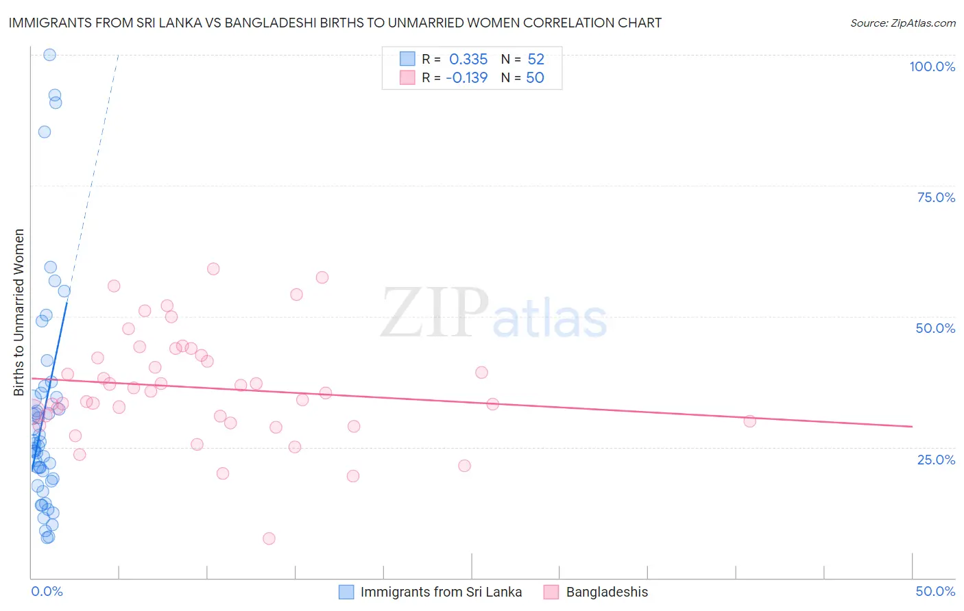 Immigrants from Sri Lanka vs Bangladeshi Births to Unmarried Women