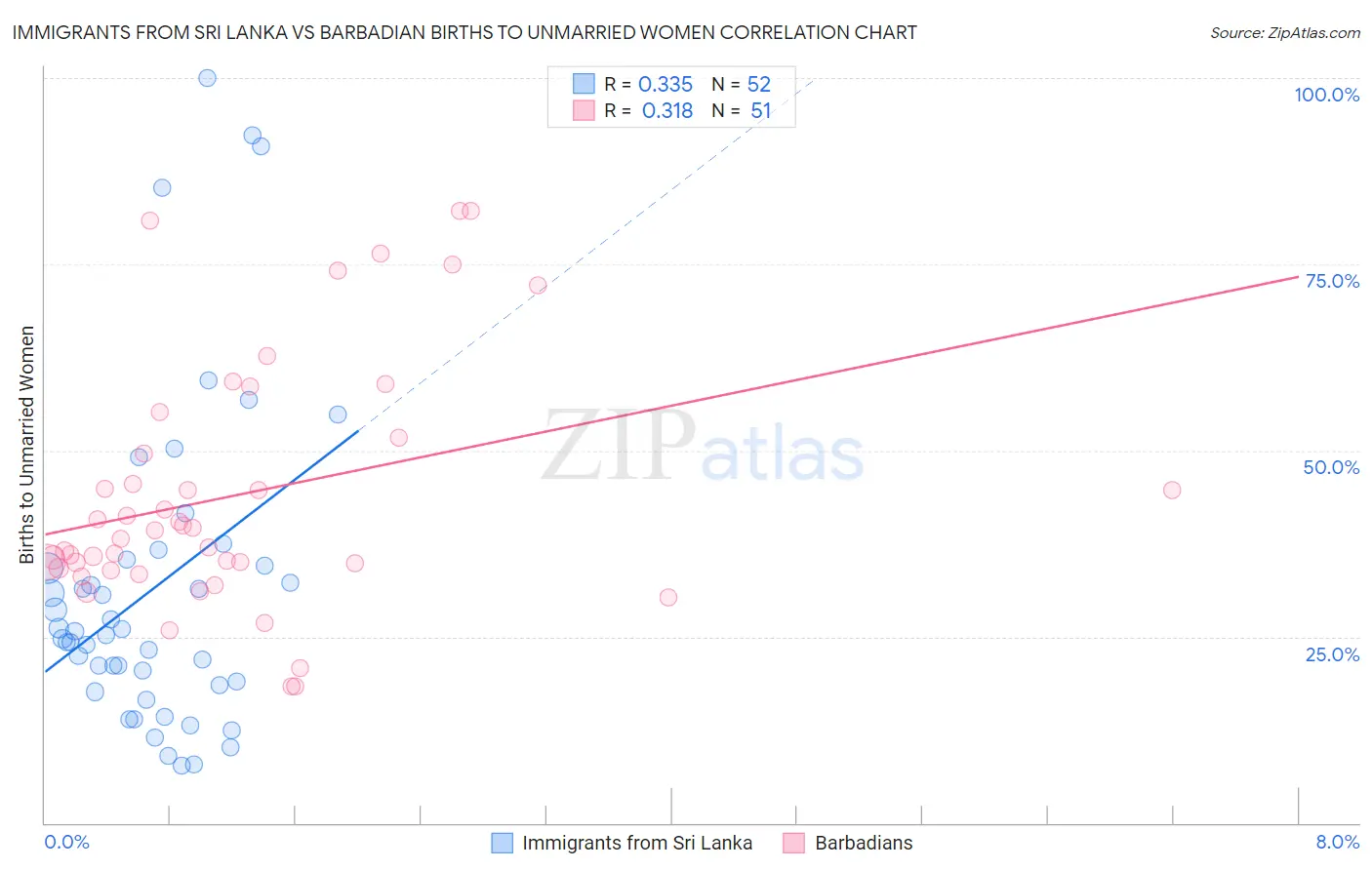 Immigrants from Sri Lanka vs Barbadian Births to Unmarried Women