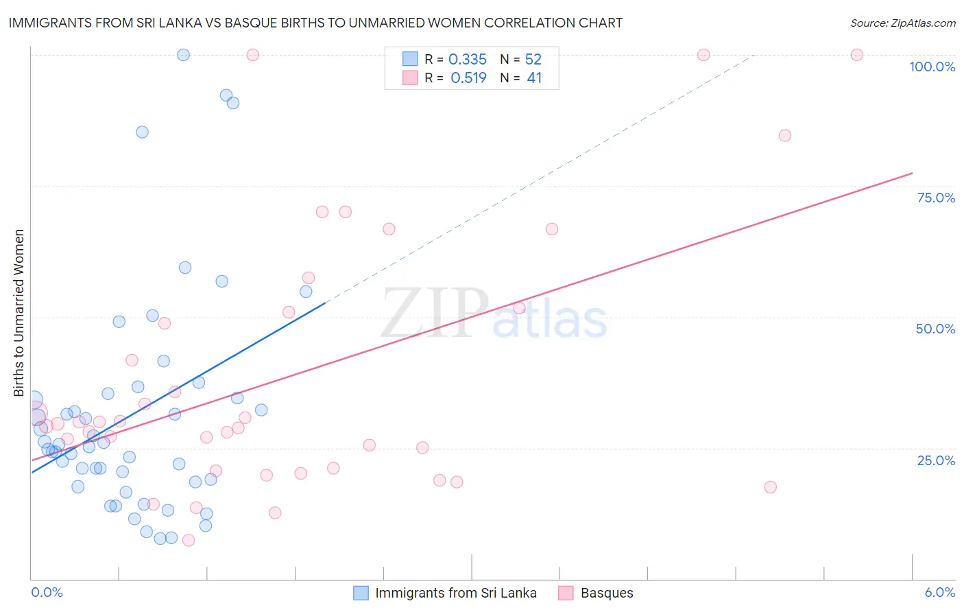 Immigrants from Sri Lanka vs Basque Births to Unmarried Women