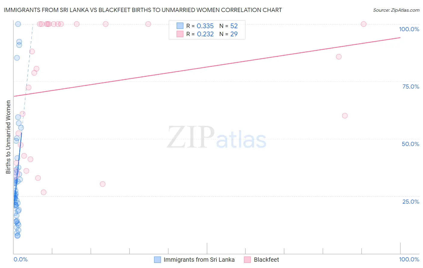 Immigrants from Sri Lanka vs Blackfeet Births to Unmarried Women