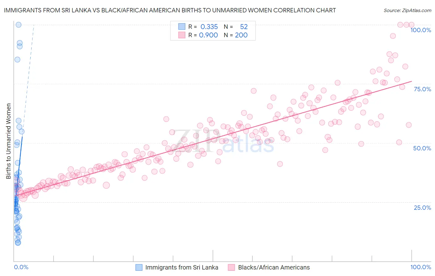 Immigrants from Sri Lanka vs Black/African American Births to Unmarried Women