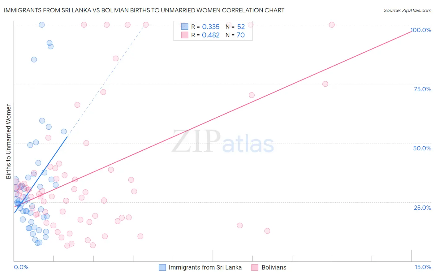 Immigrants from Sri Lanka vs Bolivian Births to Unmarried Women