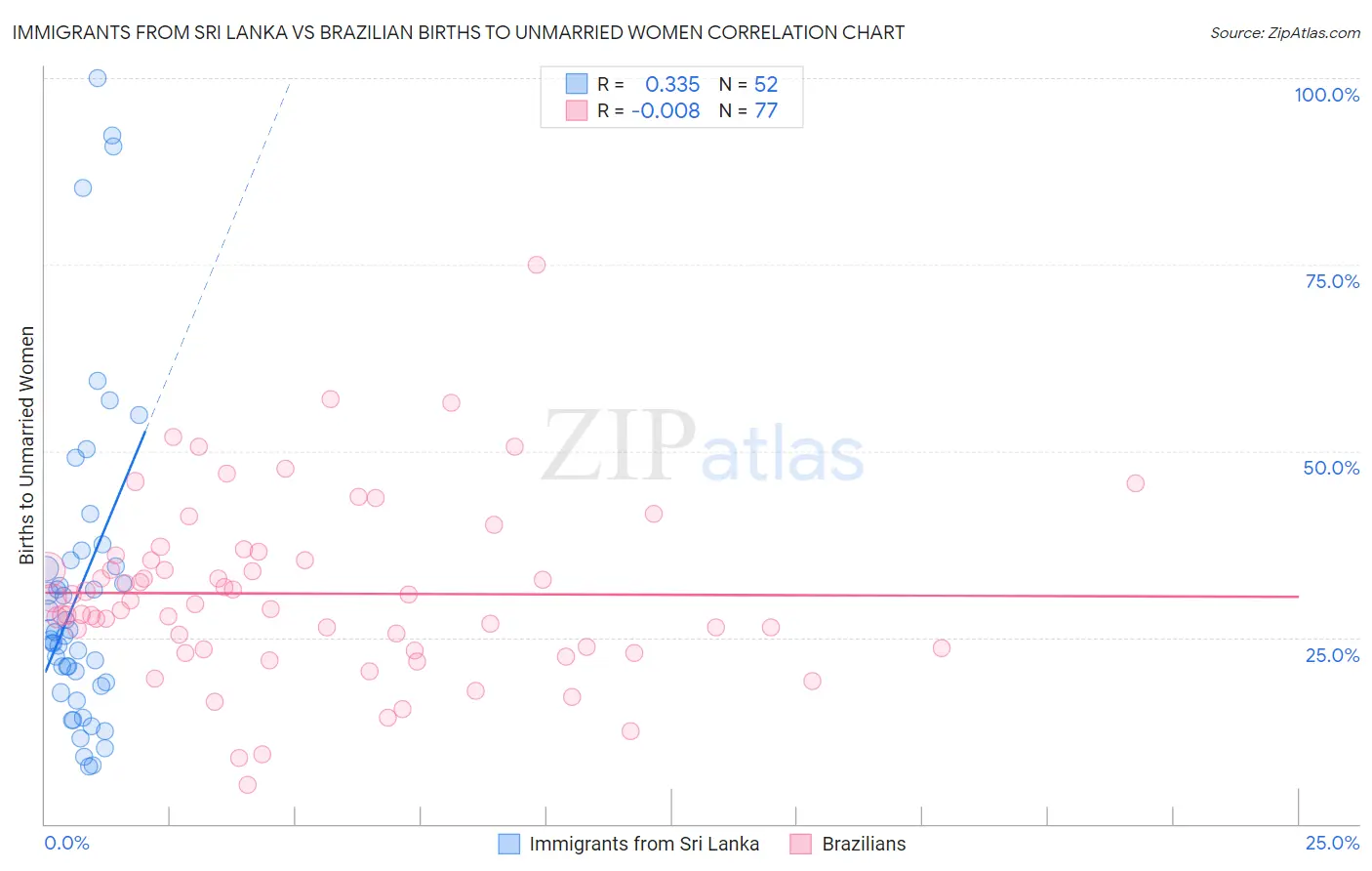 Immigrants from Sri Lanka vs Brazilian Births to Unmarried Women