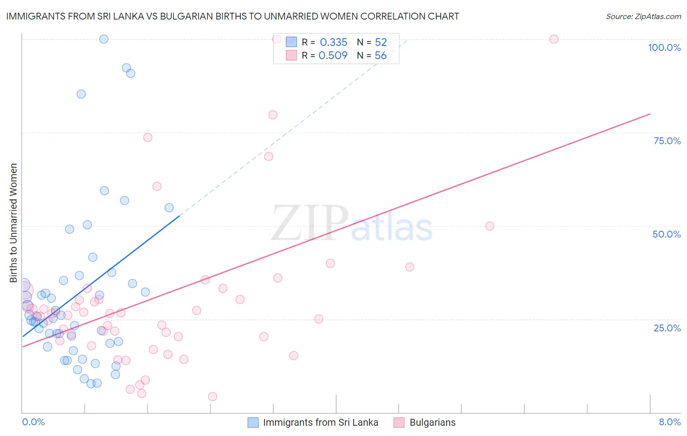 Immigrants from Sri Lanka vs Bulgarian Births to Unmarried Women