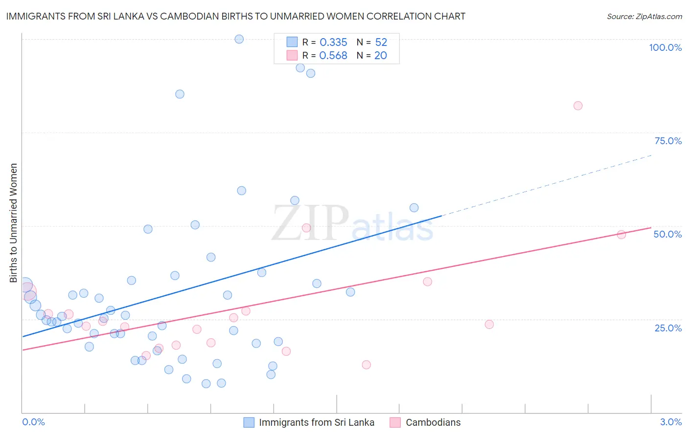 Immigrants from Sri Lanka vs Cambodian Births to Unmarried Women