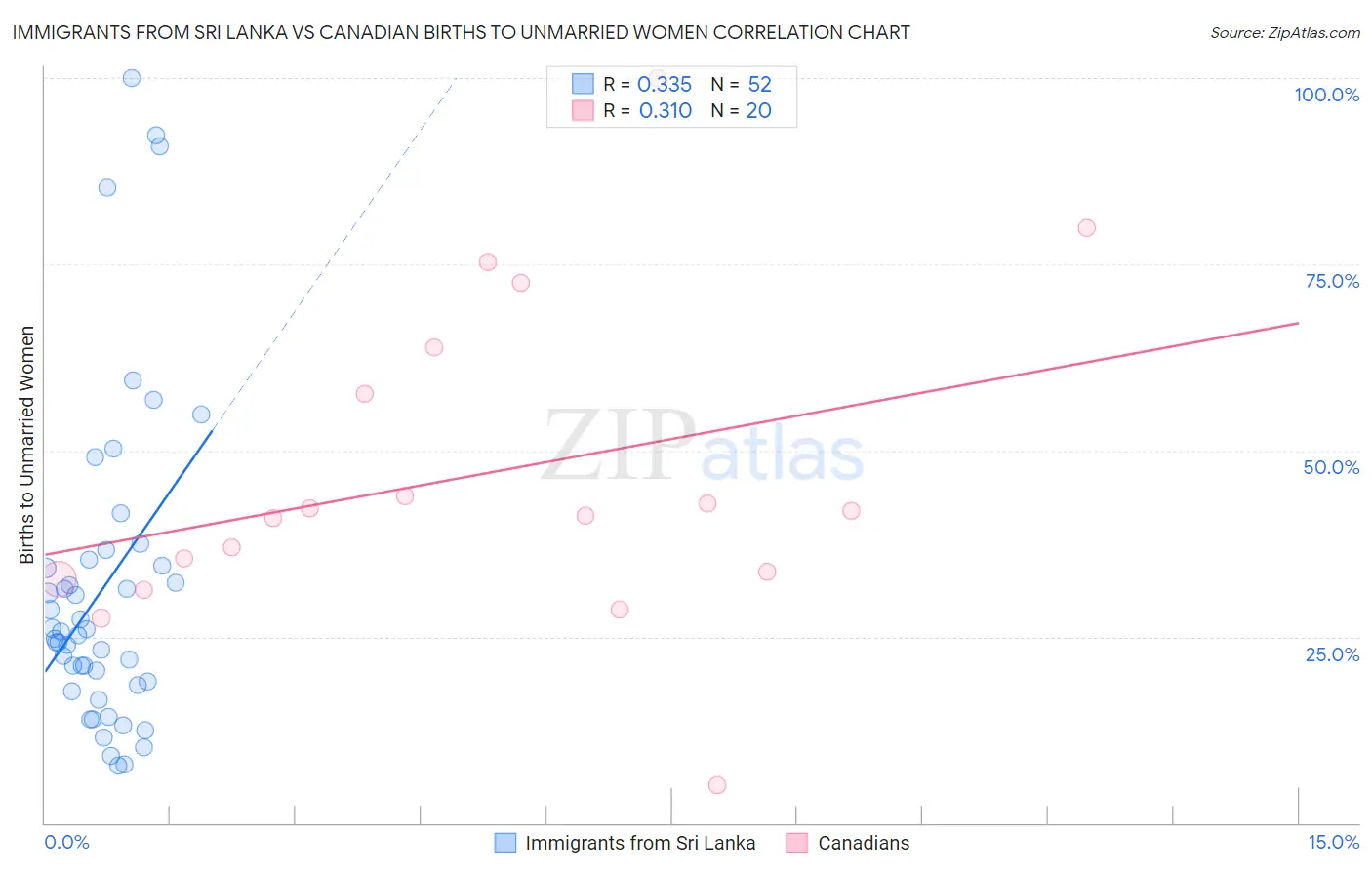 Immigrants from Sri Lanka vs Canadian Births to Unmarried Women