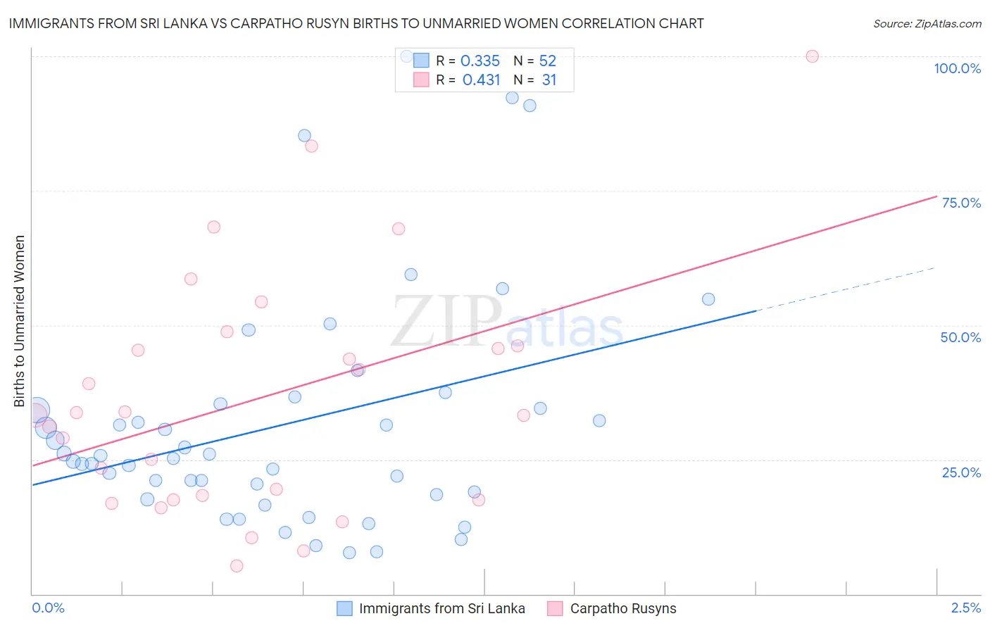 Immigrants from Sri Lanka vs Carpatho Rusyn Births to Unmarried Women