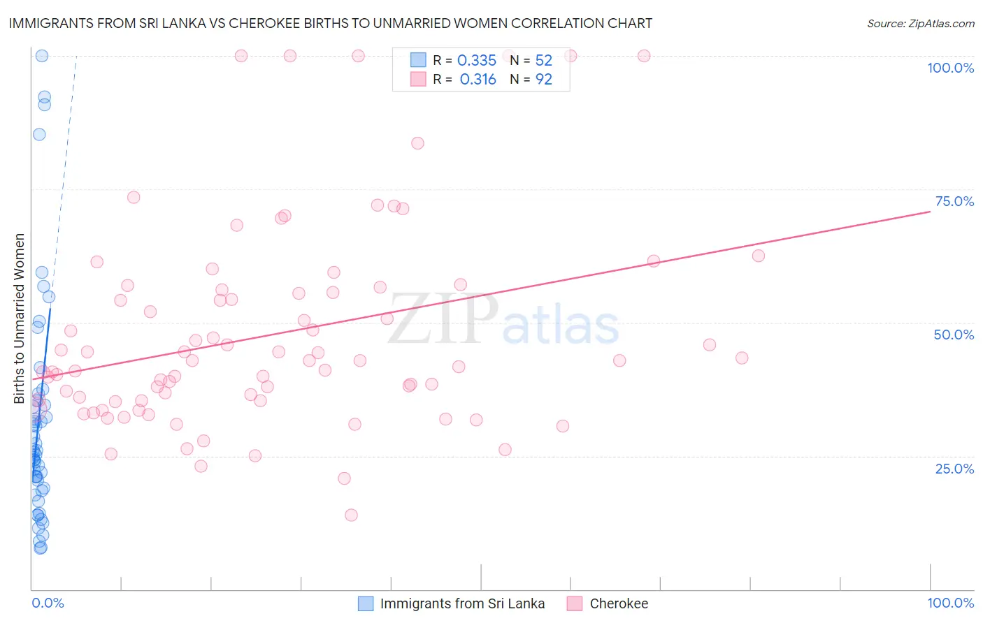 Immigrants from Sri Lanka vs Cherokee Births to Unmarried Women