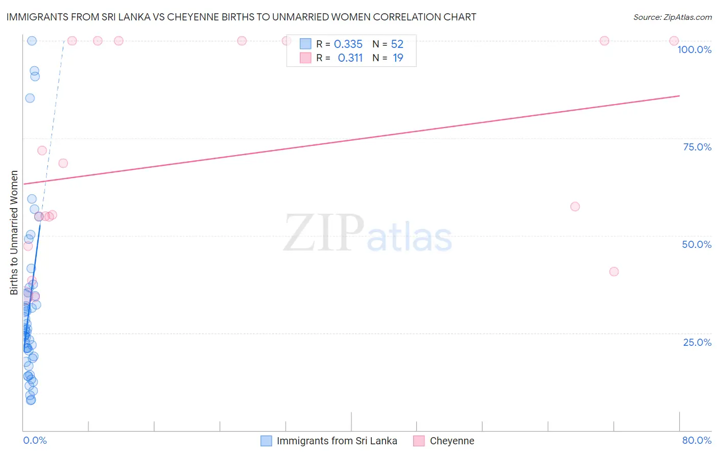 Immigrants from Sri Lanka vs Cheyenne Births to Unmarried Women