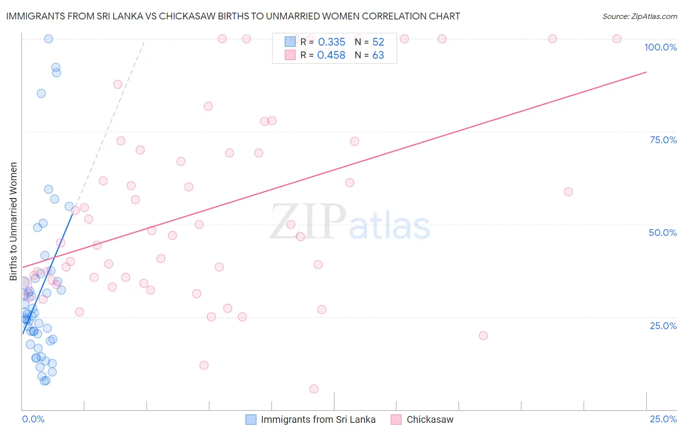 Immigrants from Sri Lanka vs Chickasaw Births to Unmarried Women