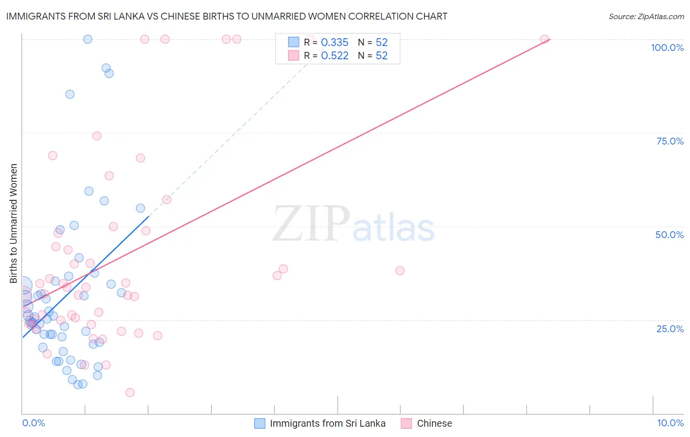 Immigrants from Sri Lanka vs Chinese Births to Unmarried Women