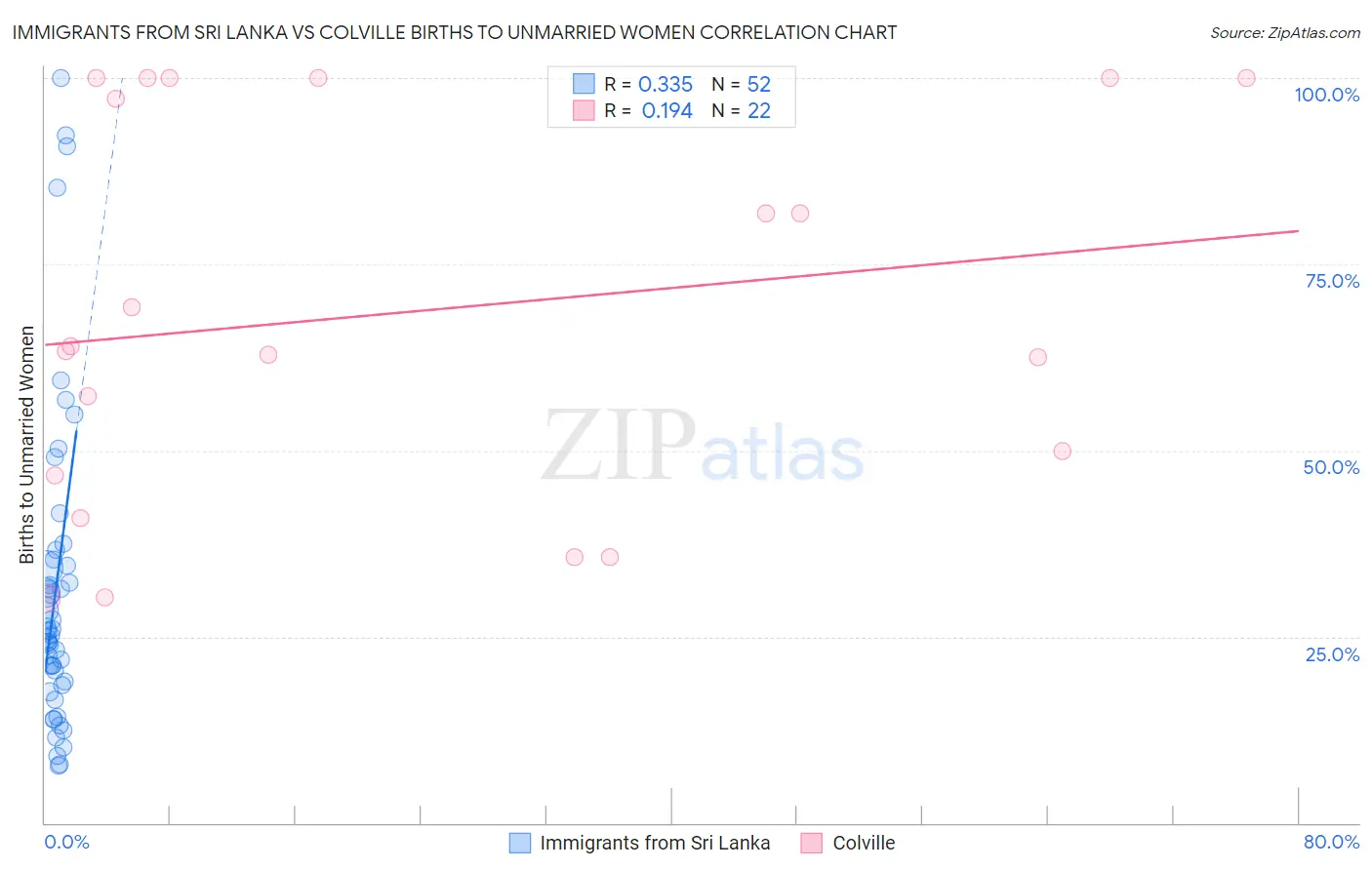 Immigrants from Sri Lanka vs Colville Births to Unmarried Women