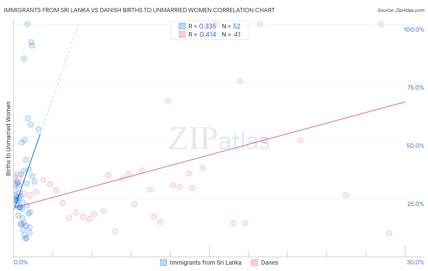 Immigrants from Sri Lanka vs Danish Births to Unmarried Women