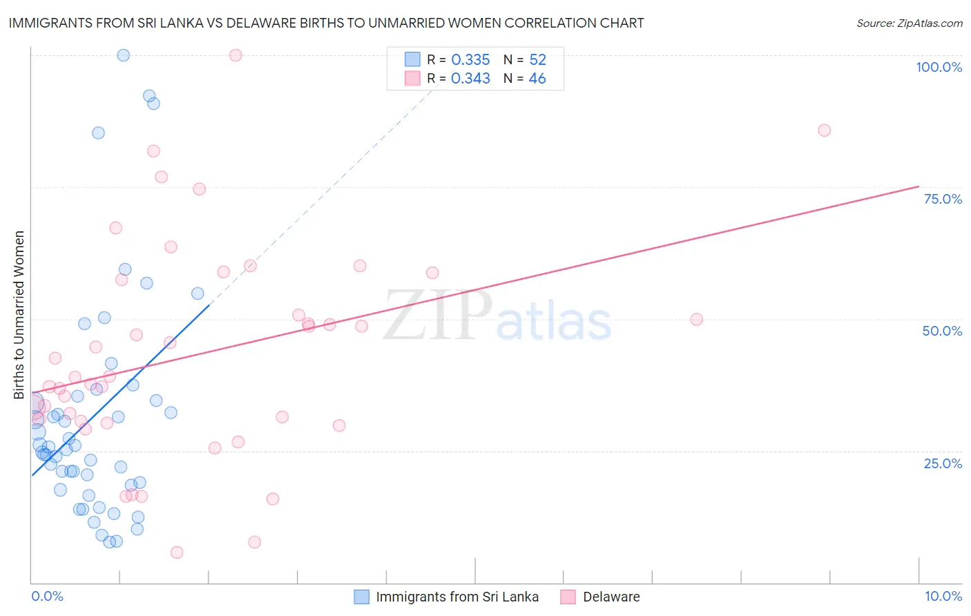 Immigrants from Sri Lanka vs Delaware Births to Unmarried Women
