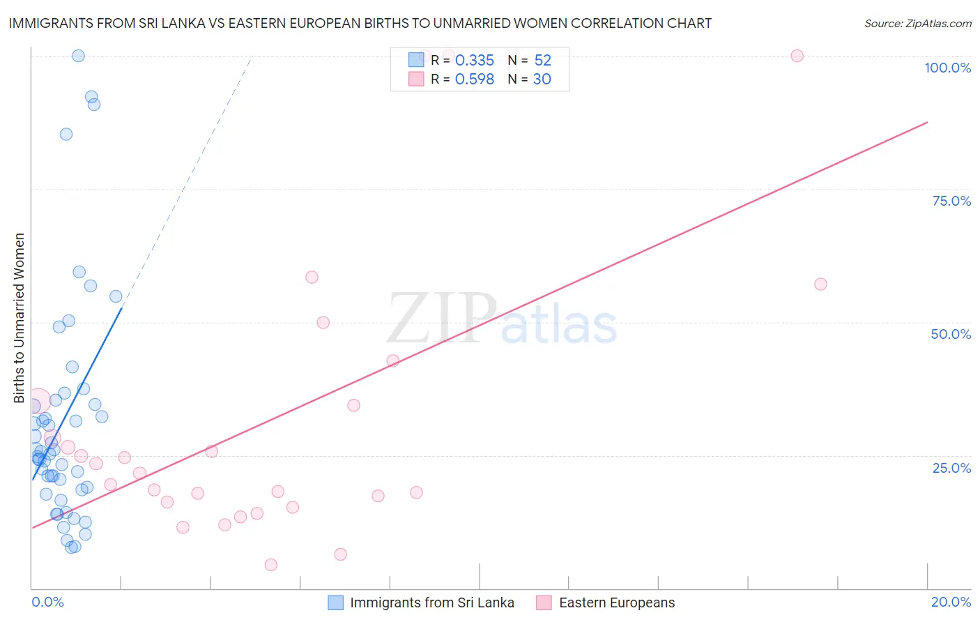 Immigrants from Sri Lanka vs Eastern European Births to Unmarried Women