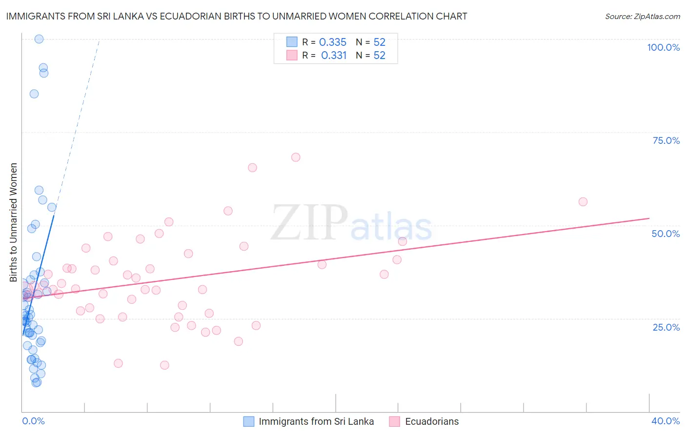 Immigrants from Sri Lanka vs Ecuadorian Births to Unmarried Women