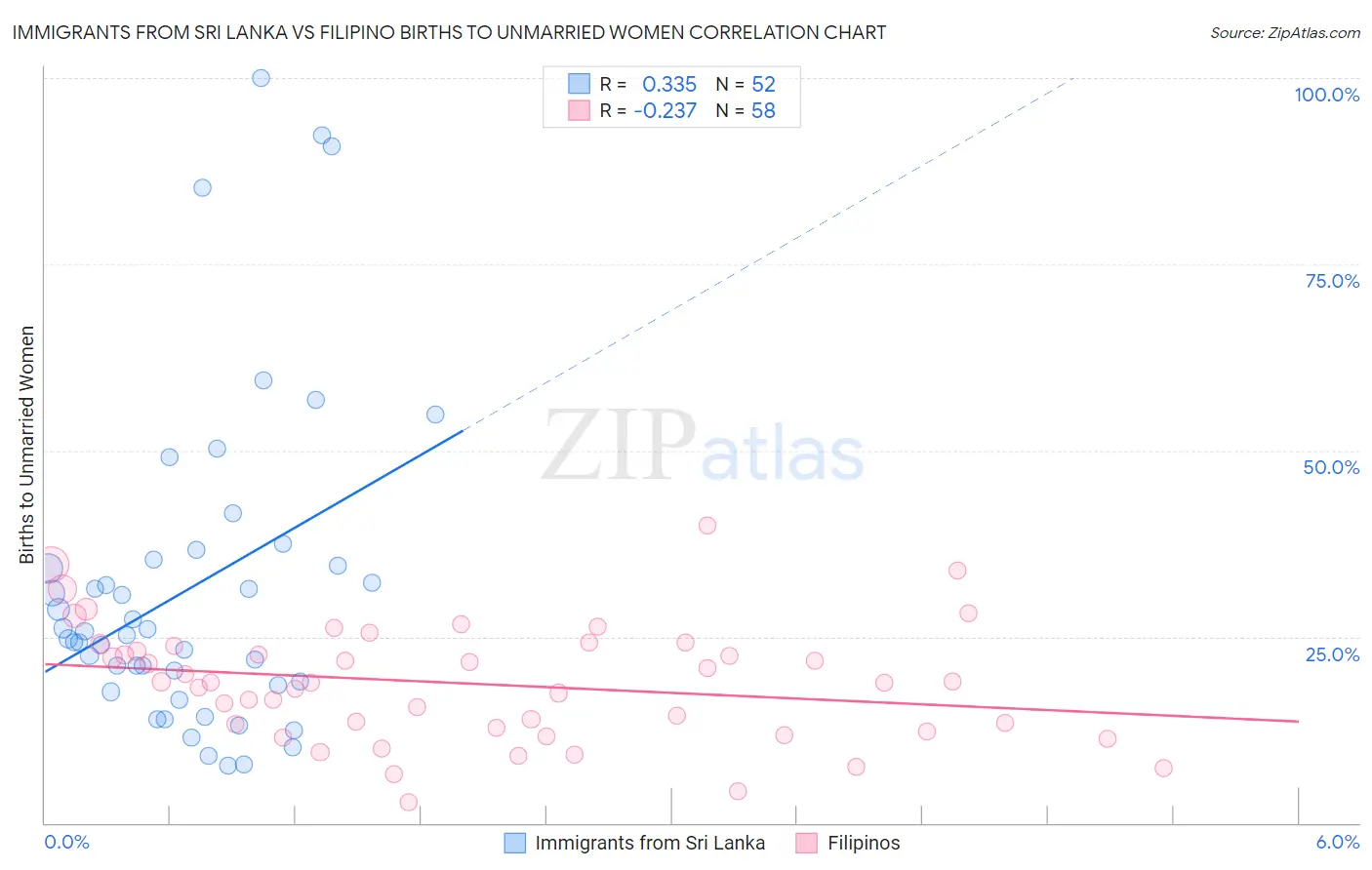 Immigrants from Sri Lanka vs Filipino Births to Unmarried Women