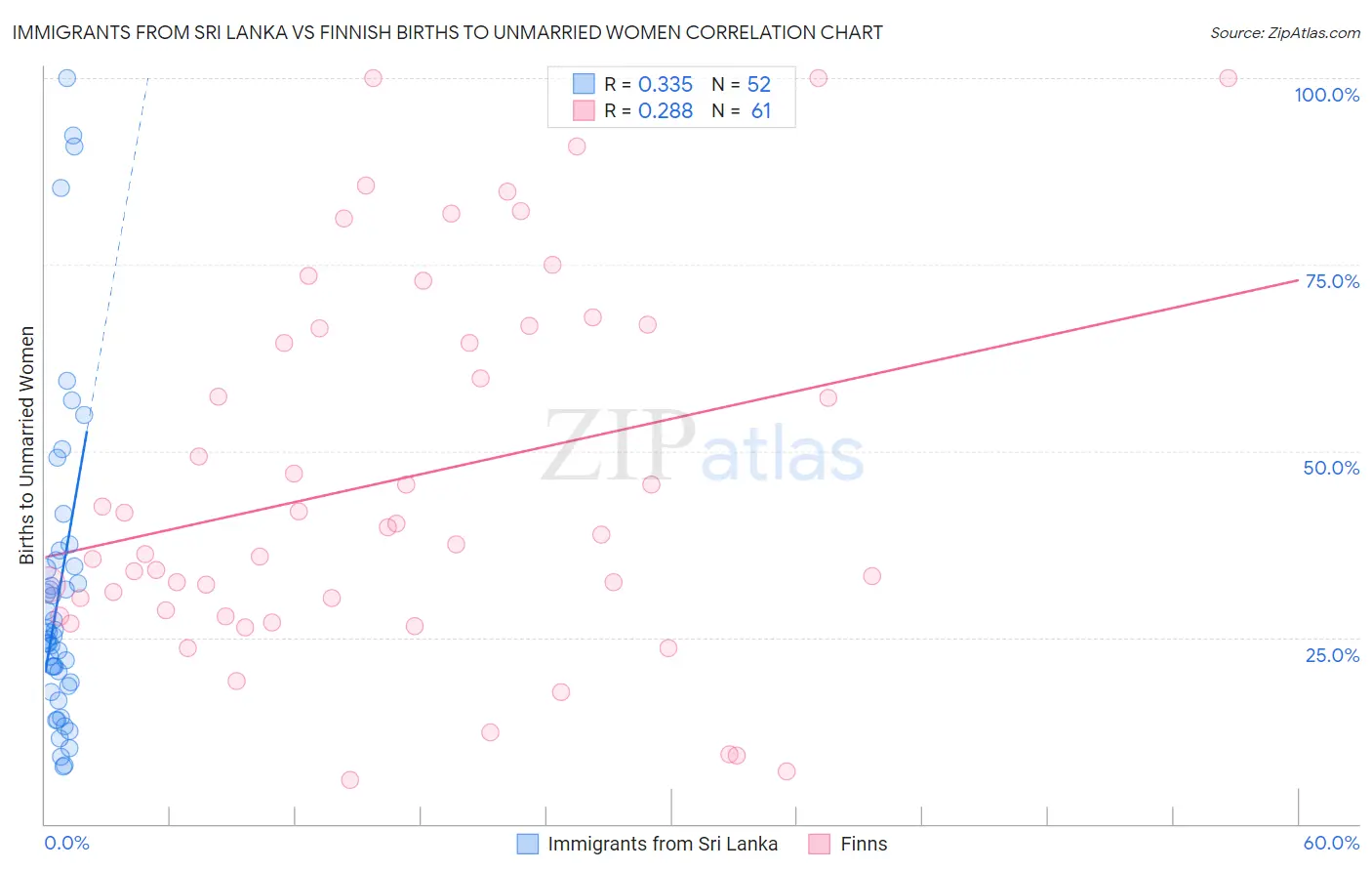Immigrants from Sri Lanka vs Finnish Births to Unmarried Women