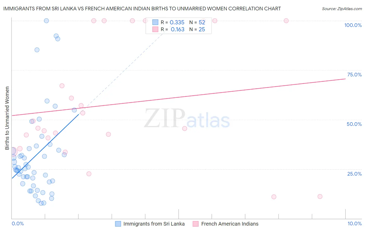 Immigrants from Sri Lanka vs French American Indian Births to Unmarried Women