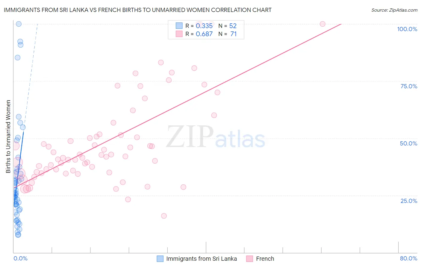 Immigrants from Sri Lanka vs French Births to Unmarried Women