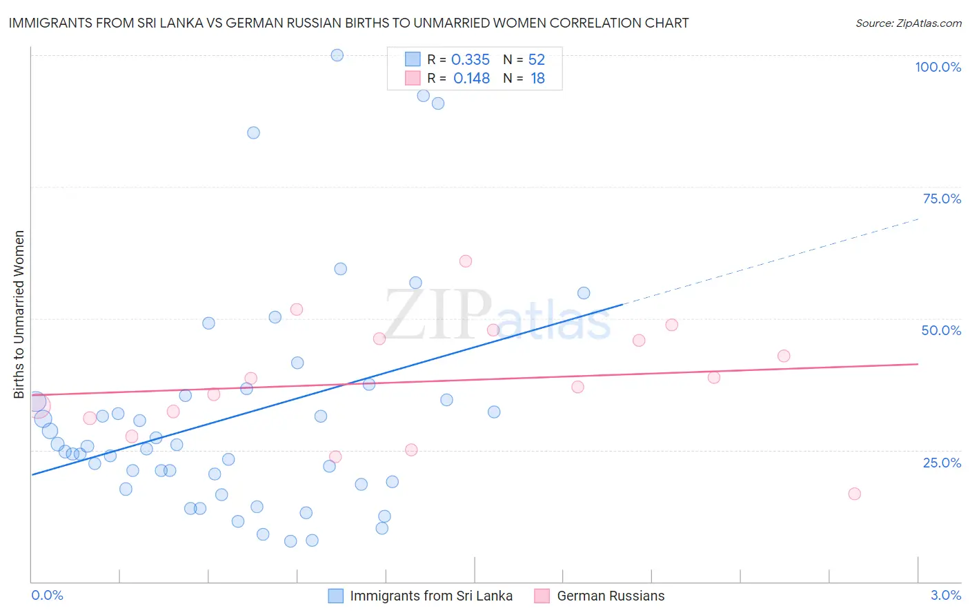 Immigrants from Sri Lanka vs German Russian Births to Unmarried Women